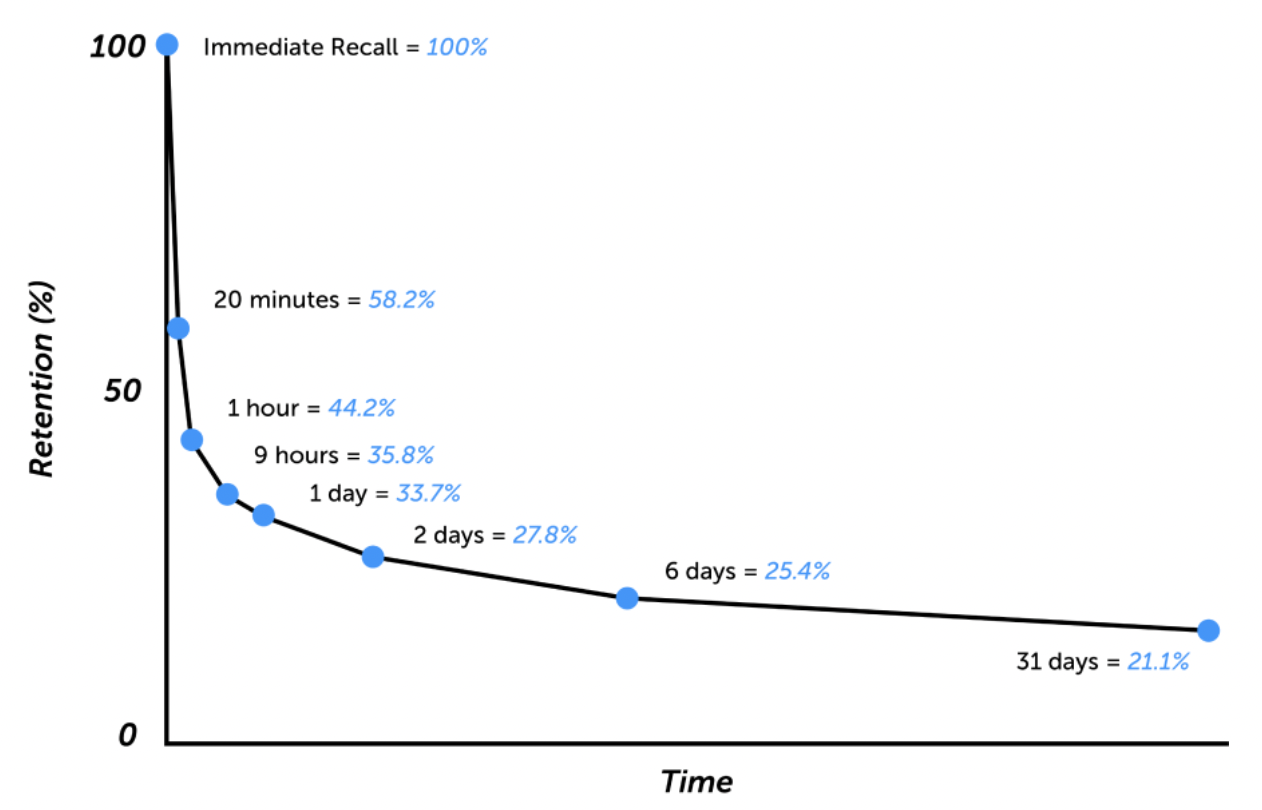 Ebbinghaus curve with percents 1