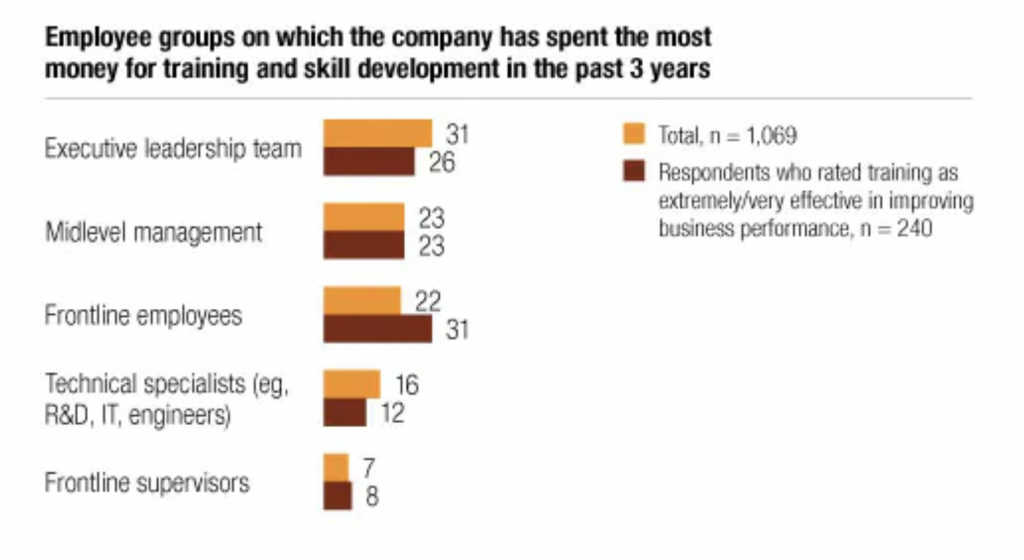 bite sized learning corporate microlearning benefits no majority thinks they have a big impact