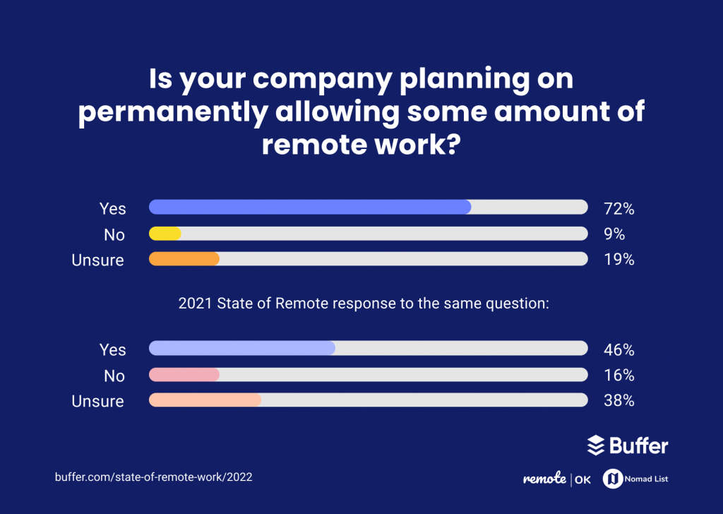 working remotely is here to stay according to buffer