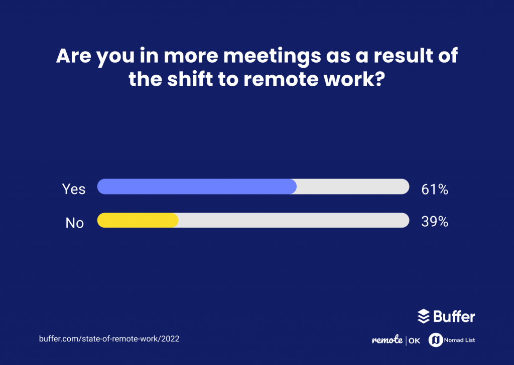 Meetings about anything are here to stay as long as we work remotely