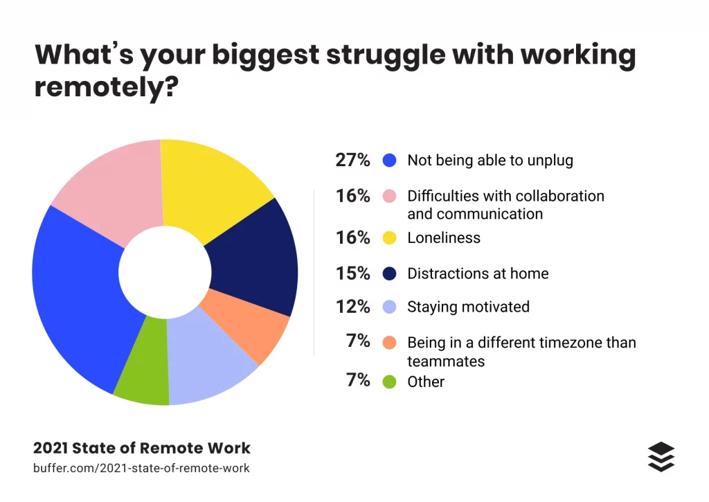 chart4 2021 we work remotely,burnout,zoom fatigue,remote work,death by meeting