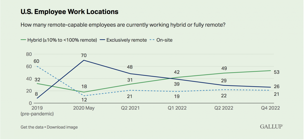 remote staff: hybrid or remote work