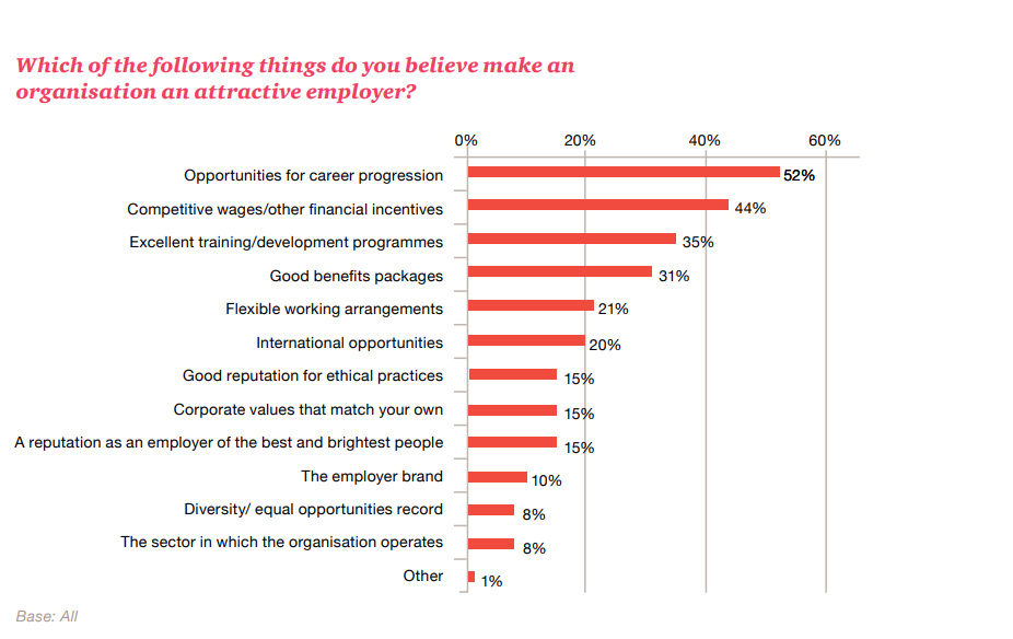 types of managers people like to work with; what attracts millennials according to pwc