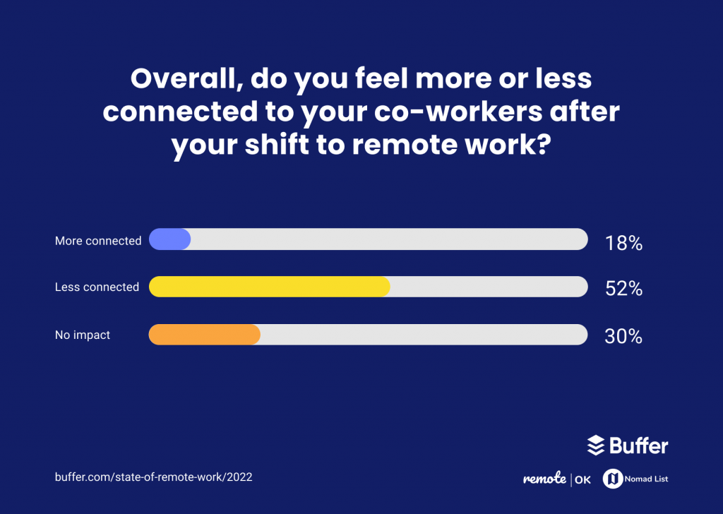 hiring remote employees and managing a remote team present big challenges like isolation and loneliness 