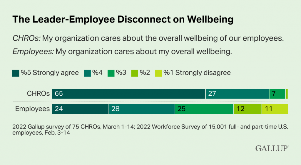 disconnection between how CHROs and employees view employees' well-being