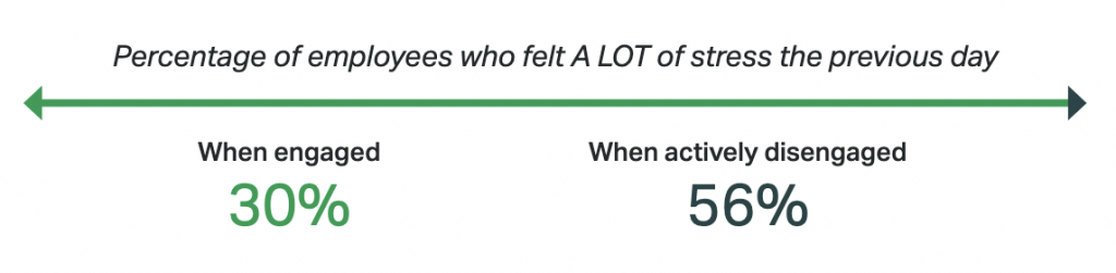 Gallup state of the american workplace report shows more engaged is less stressed. 