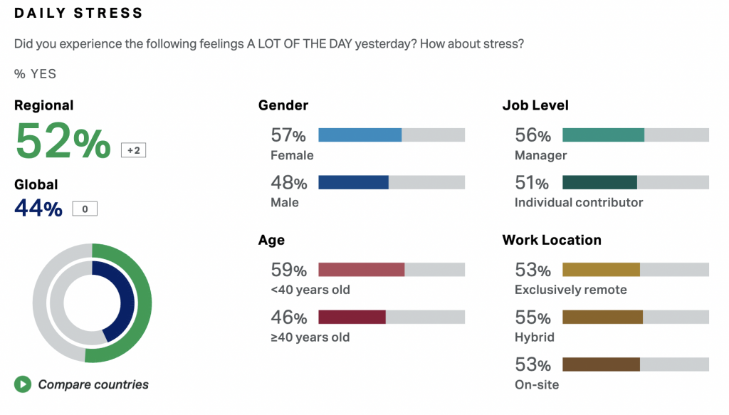 gallup state of the american workplace report stress levels breakdown