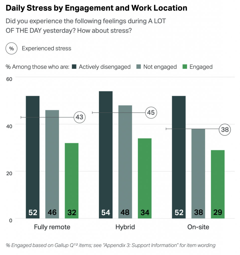 gallup state of the american workplace report 2023 stress chart vs engagement