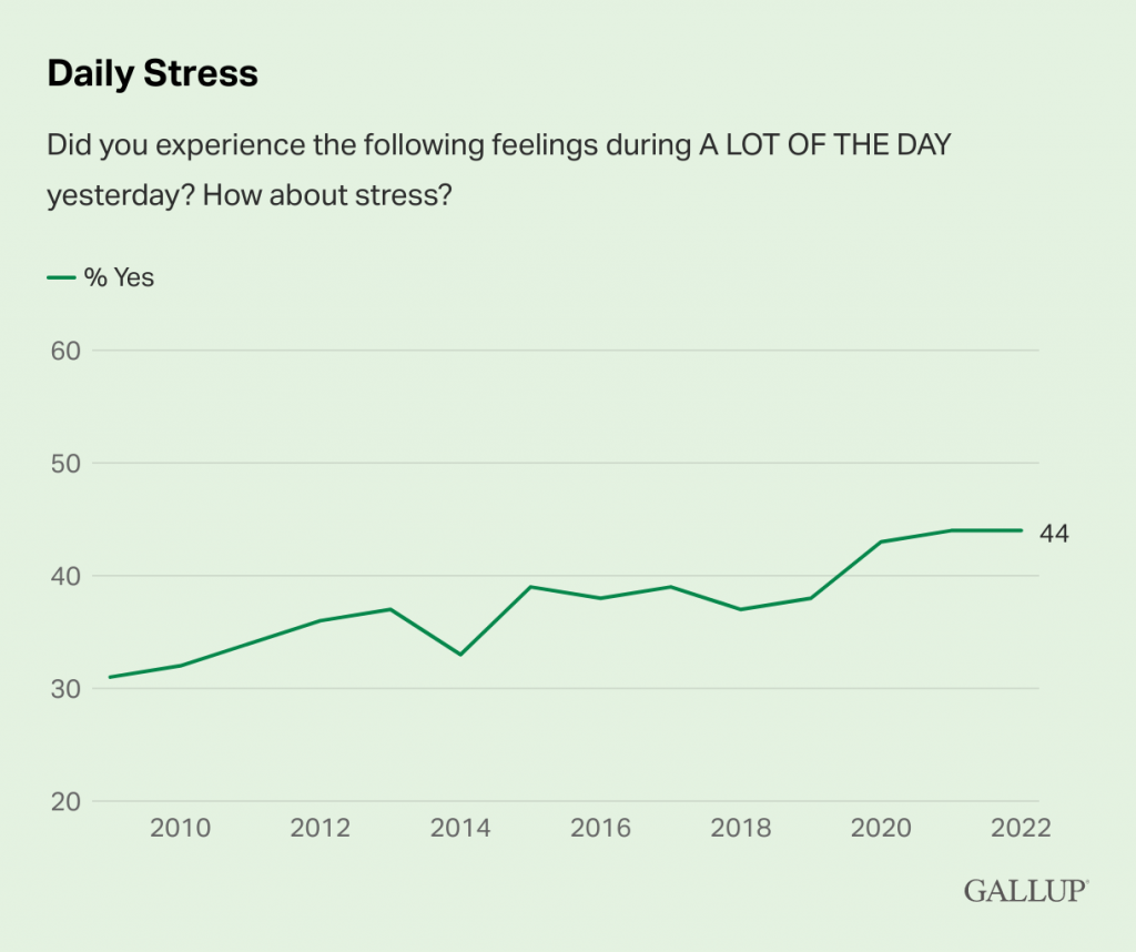 gallup state of the american workplace 2023 shows stress is a growing problem