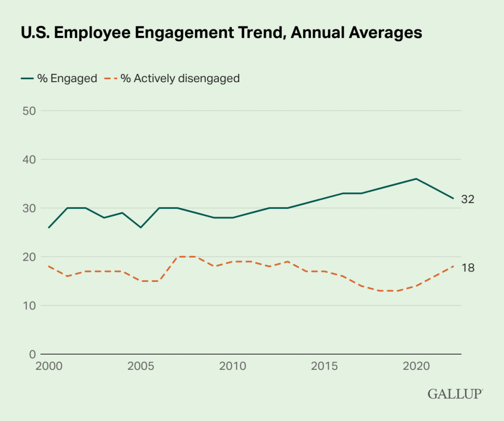 Gallup state of the american workplace chart on enagement