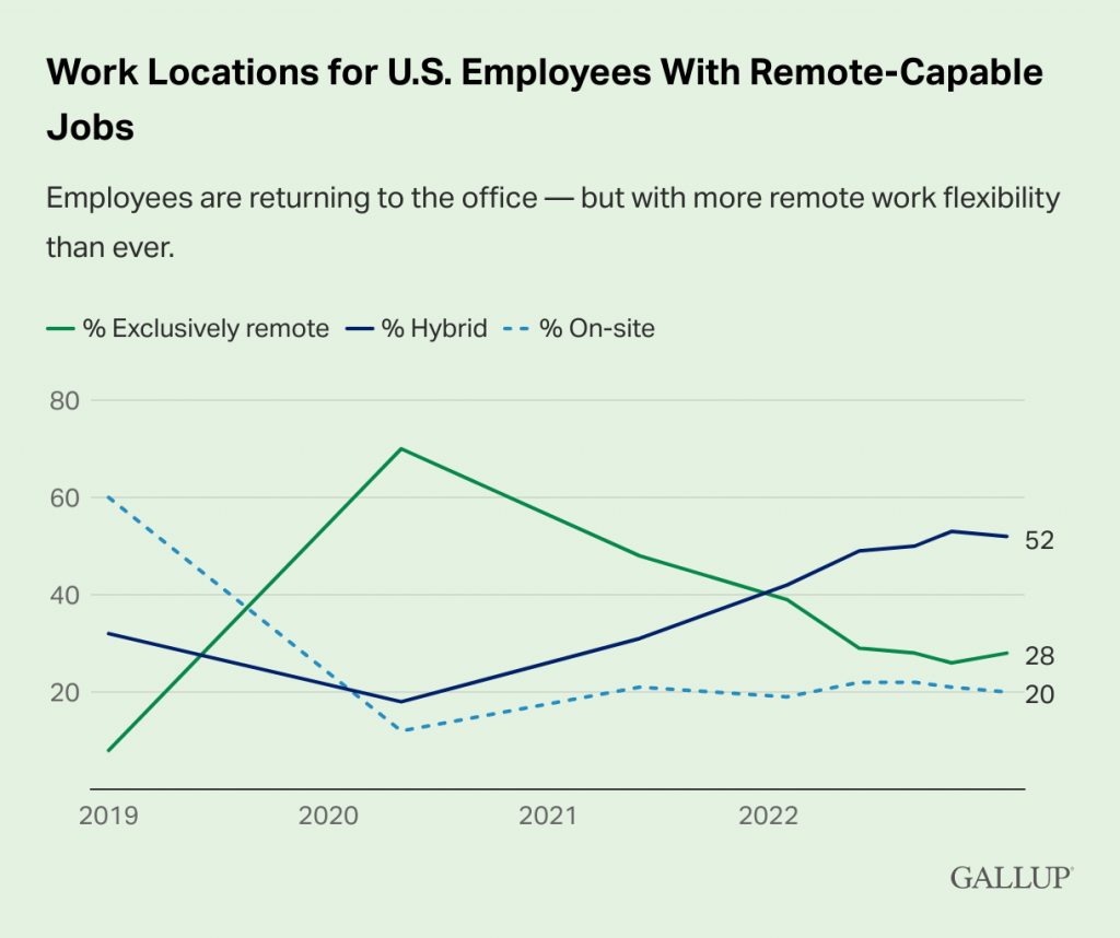 work locations for u.s. employees with remote capable jobs State of the American Workplace,gallup state of the american workplace,state of the american workplace report