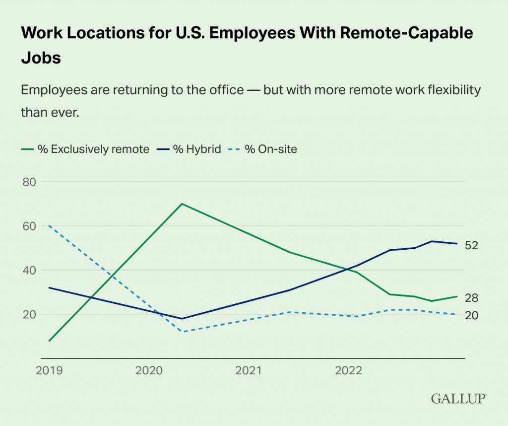 Gallup State of the American Workplace 2023 Key Takeaways