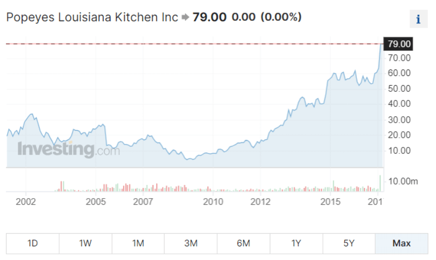 Popeyes stocks after servant leadership