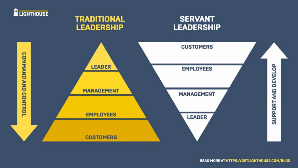 Traditional leadership vs servant leadership