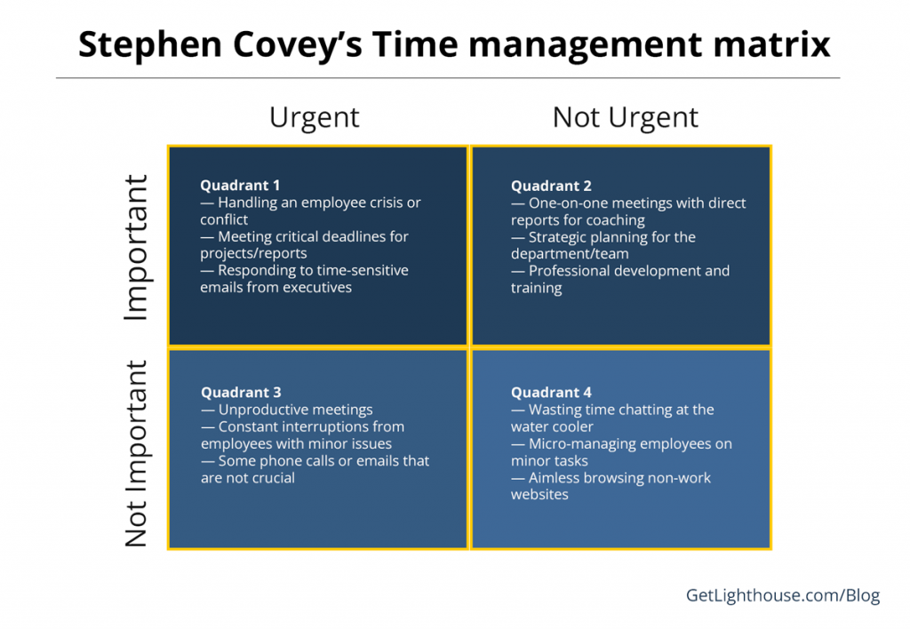 Stephen Covey's Time management matrix