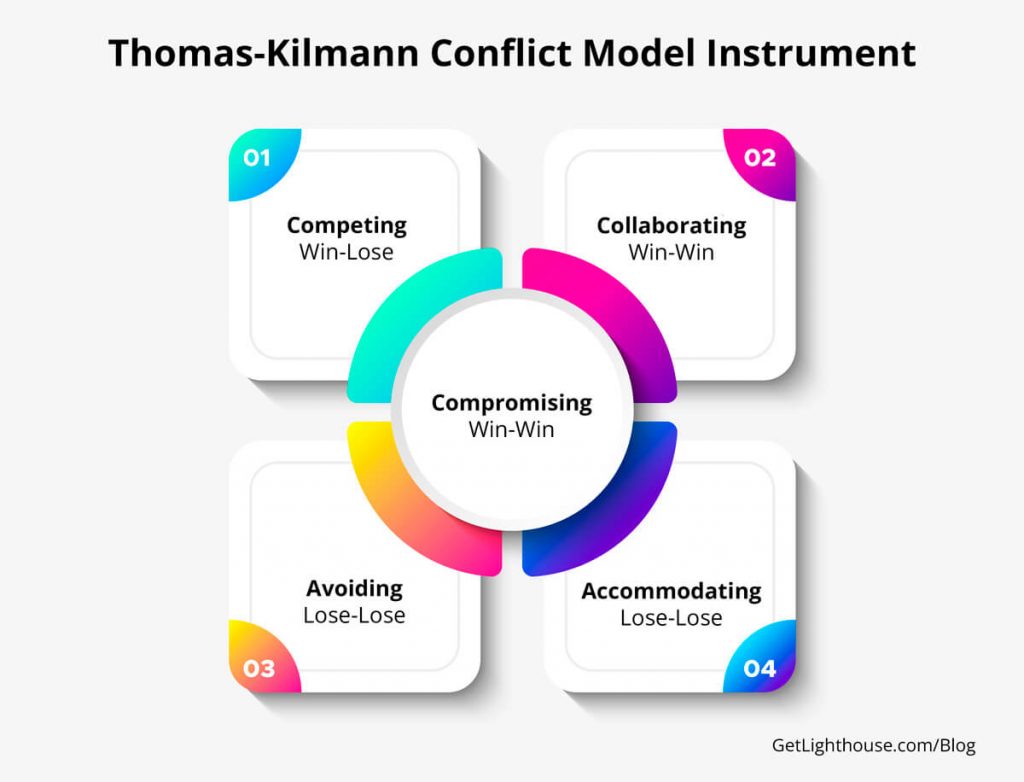 Thomas-Kilmann Conflict Model Instrument
