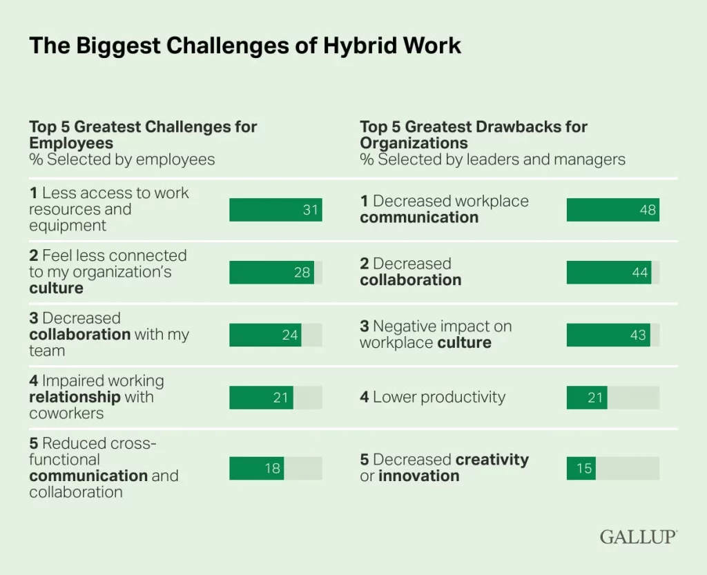 challenges hybrid work