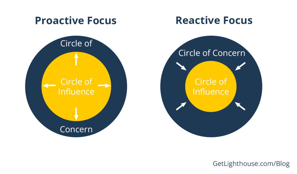 Circle of Concern and Circle of influence
the seven habits of highly effective people summary