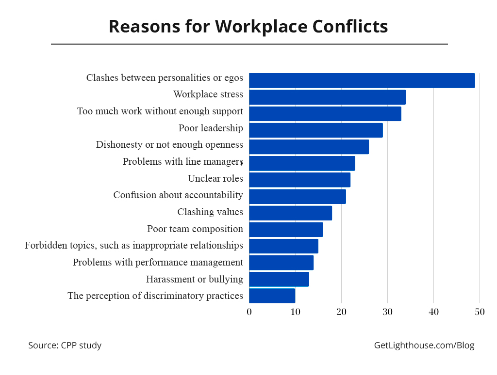 Workplace conflict