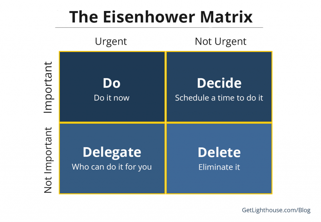 Leaders use The Eisenhower Matrix to improve their time management