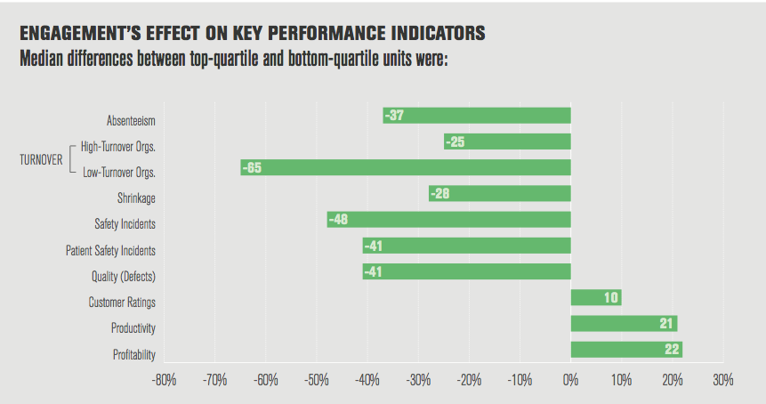 engagement'seffect on key performance indicators