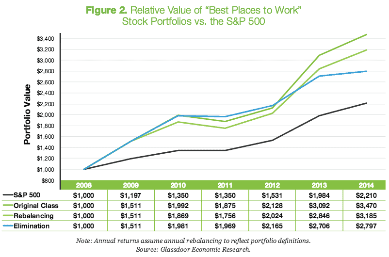 Glassdoor study Great places to work consistently beat the market Get Lighthouse blog