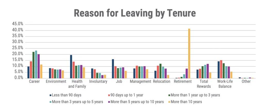 reason leaving tenure