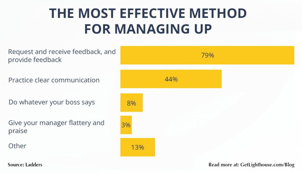 Most effective method for managing up