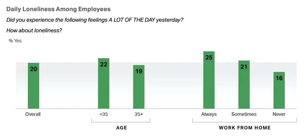 daily loneliness among employees