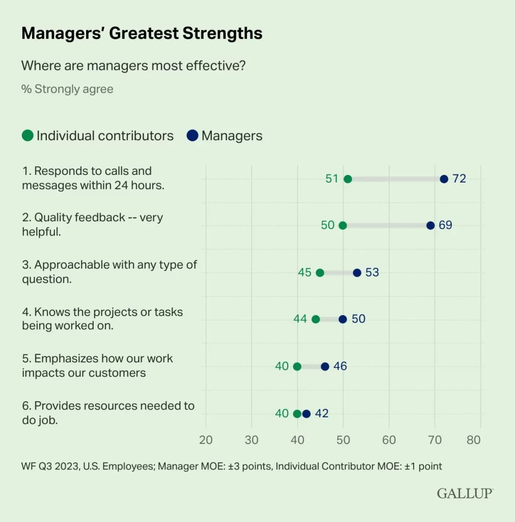 managers greatest strengths