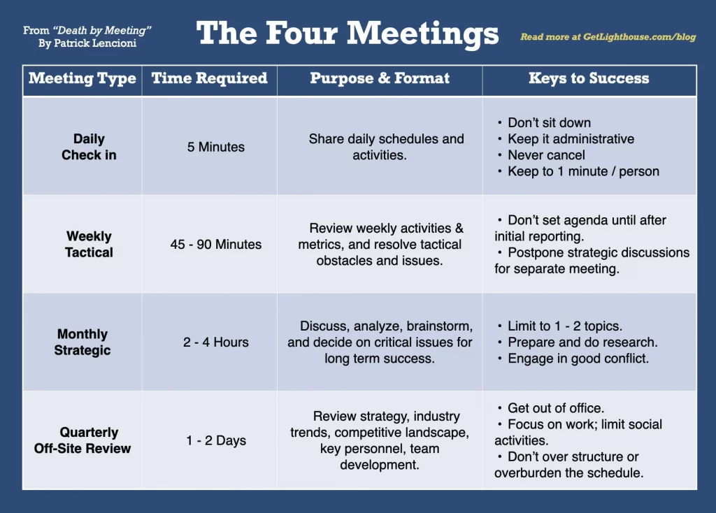 four meeting types guide table