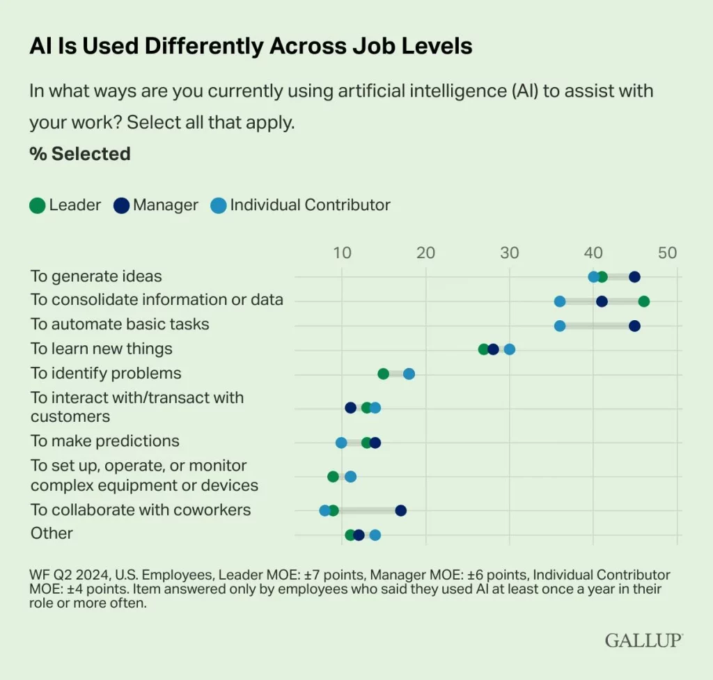 AI used differently